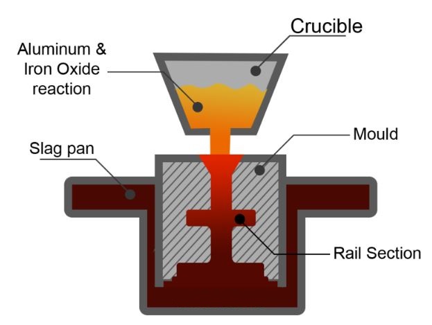 Thermit Welding Process & Equipment | Welding of Welders