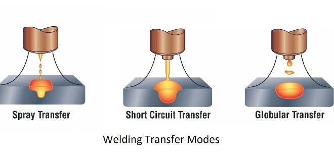 Welding Transfer Modes