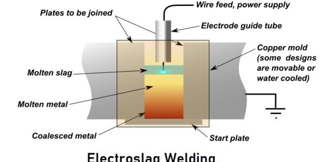 Electroslag Welding