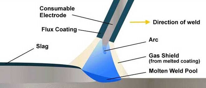 Bare Metal Arc Welding: Crafting Strong Bonds through Precision