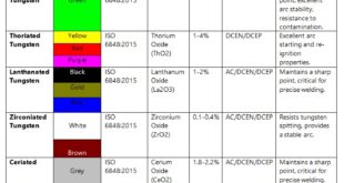 TIG Electrodes Color Chart