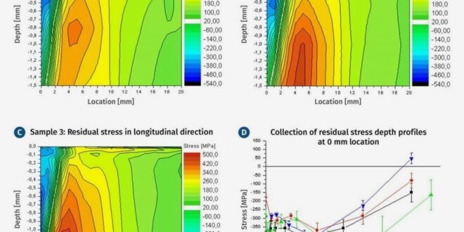 Thermal Stresses