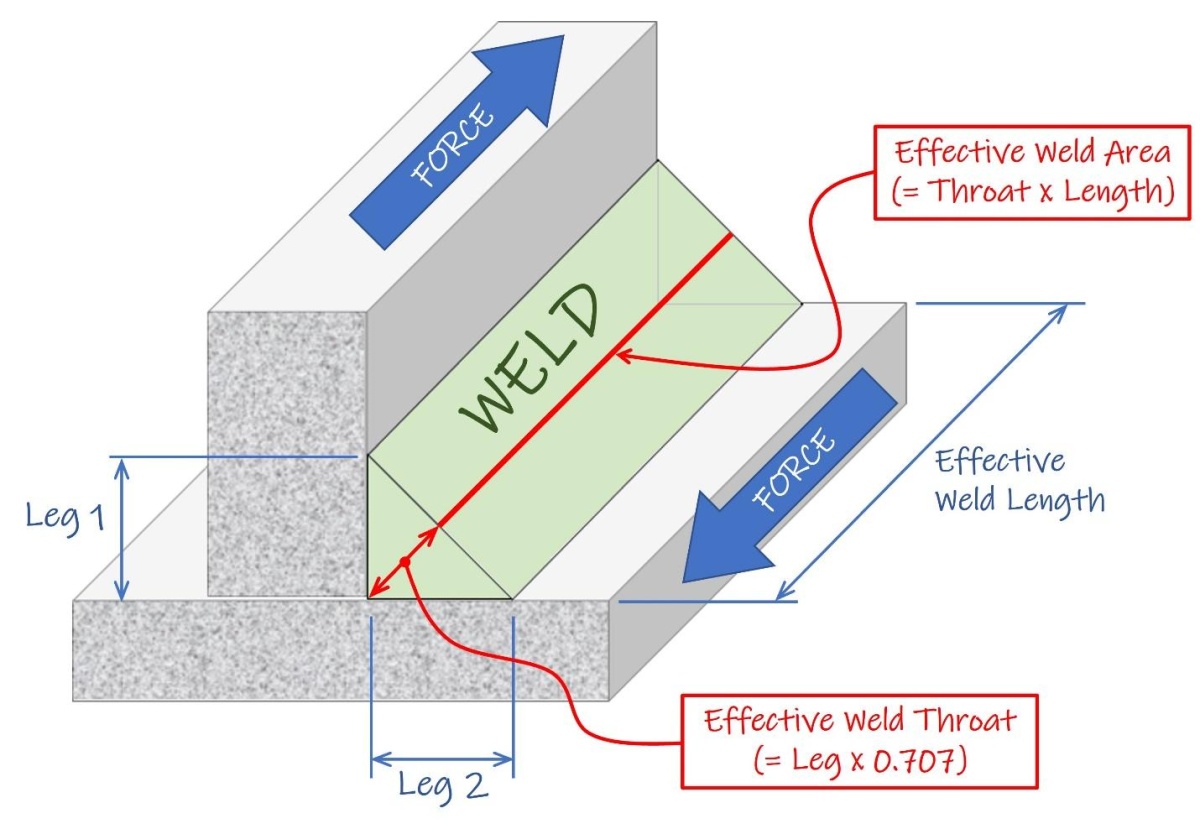 How to Determine Weld Size?