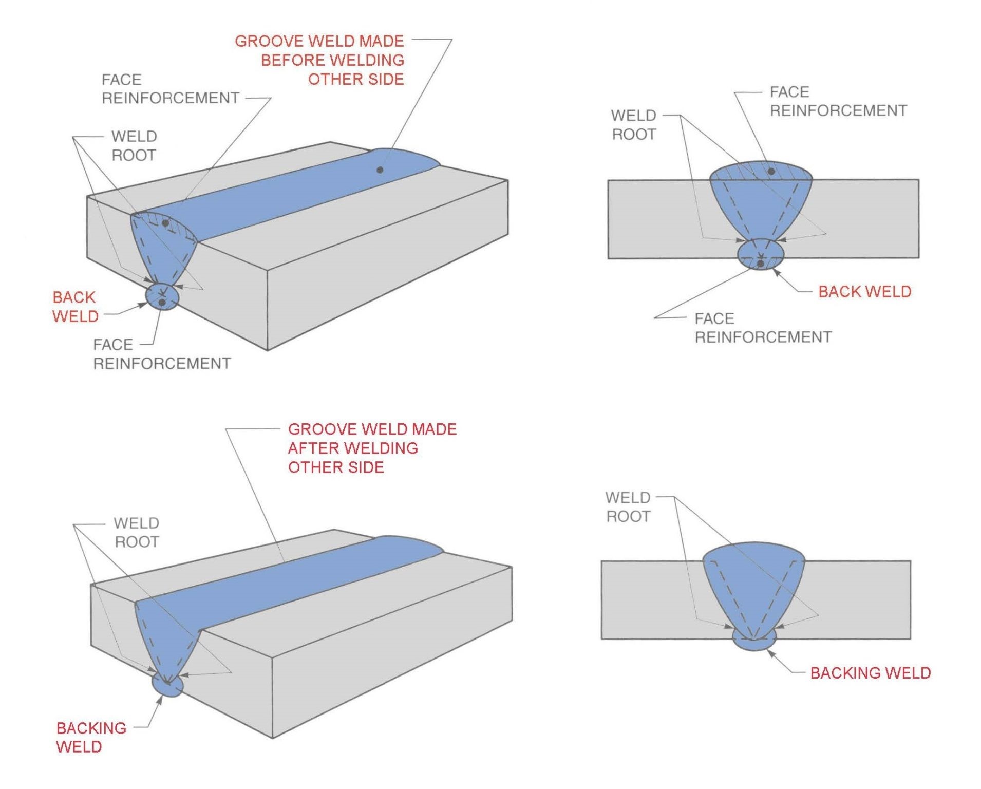 What is Back Weld and Backing Weld? | Welding of Welders