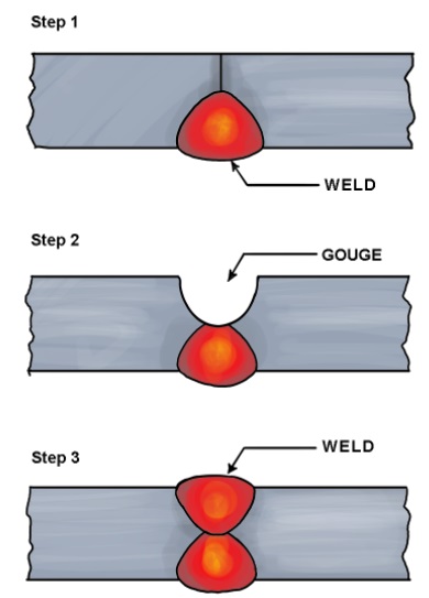 Back Gouging in Welding