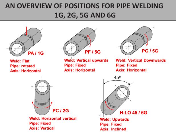 pipe welding positions