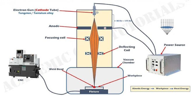 Electron Beam Welding Process