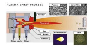 Plasma Arc Thermal Spraying