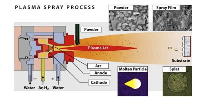 Plasma Arc Thermal Spraying