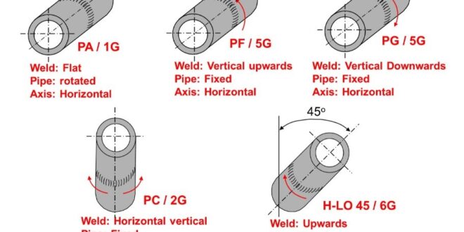 Weld Slope and Rotation