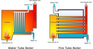 https://www.savree.com/en/encyclopedia/what-is-the-difference-between-a-water-tube-and-fire-tube-boiler