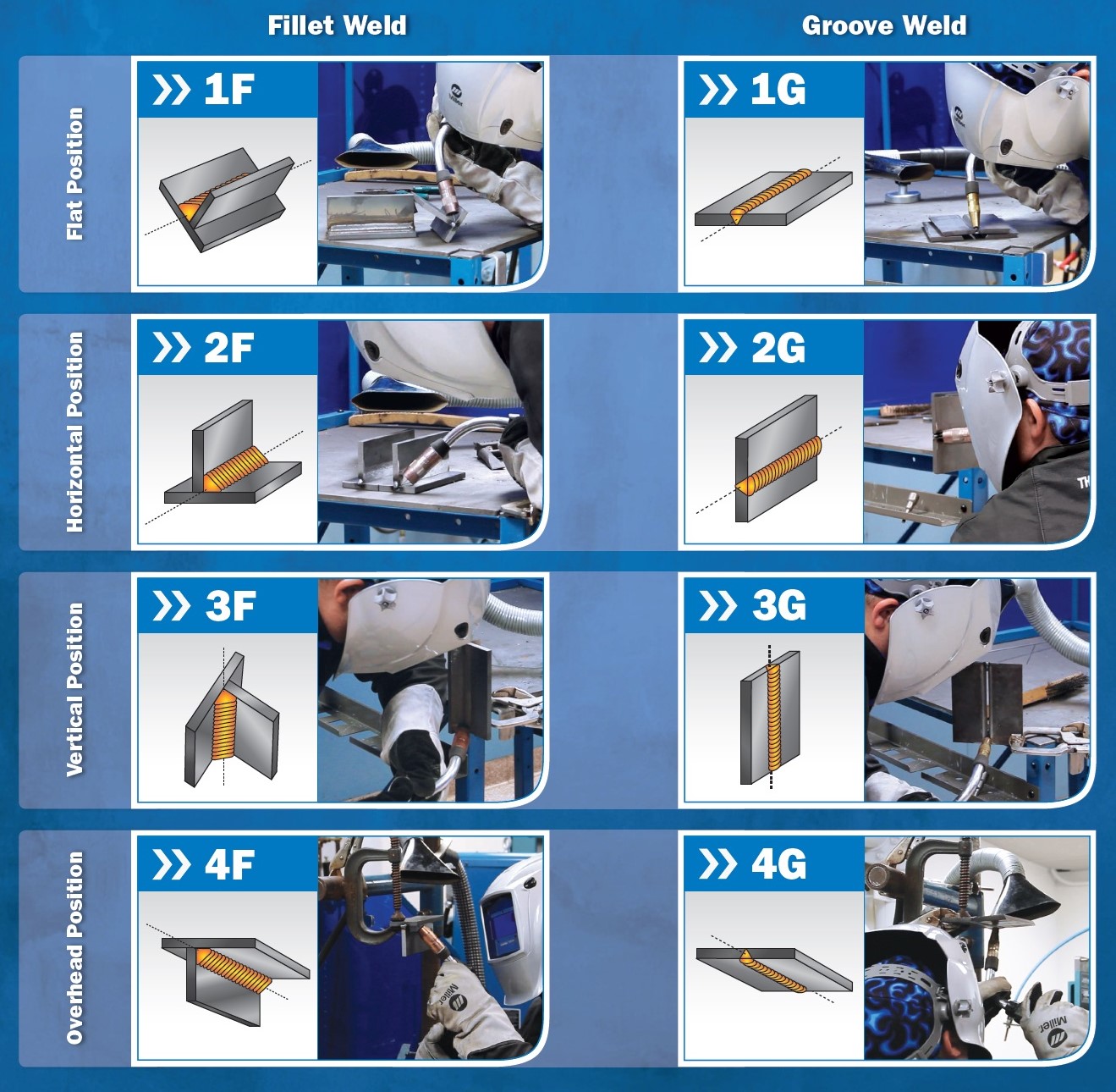The Primary Welding Positions Welding Of Welders