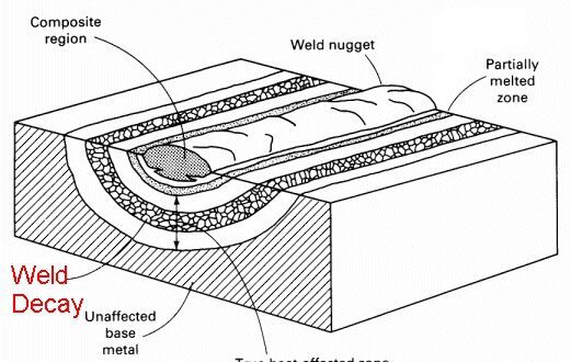 Weld Decay