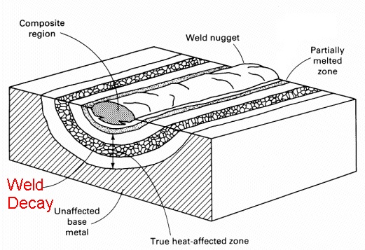 Weld Decay